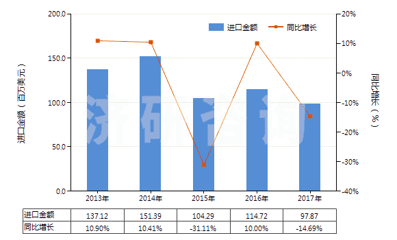 2013-2017年中國(guó)已配劑量頭孢呋辛制劑(包括制成零售包裝)(HS30042016)進(jìn)口總額及增速統(tǒng)計(jì)